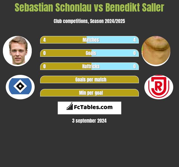 Sebastian Schonlau vs Benedikt Saller h2h player stats