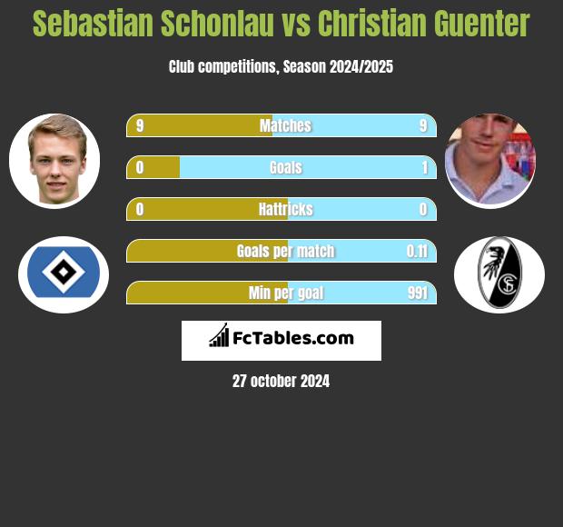 Sebastian Schonlau vs Christian Guenter h2h player stats