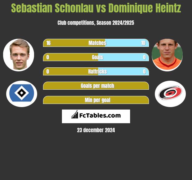 Sebastian Schonlau vs Dominique Heintz h2h player stats