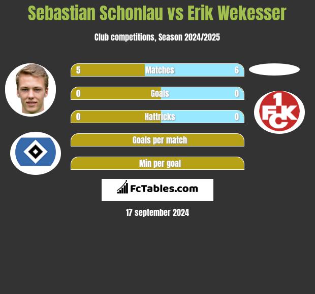 Sebastian Schonlau vs Erik Wekesser h2h player stats