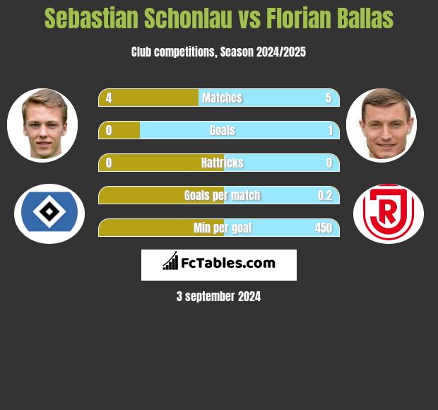 Sebastian Schonlau vs Florian Ballas h2h player stats