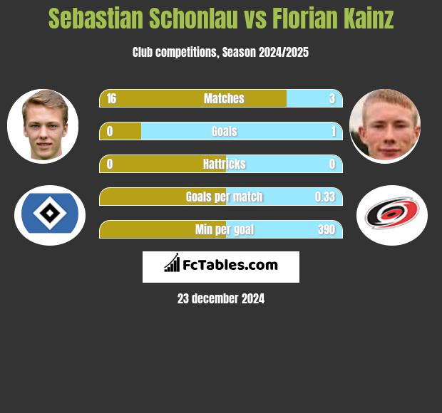 Sebastian Schonlau vs Florian Kainz h2h player stats