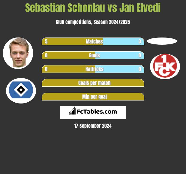 Sebastian Schonlau vs Jan Elvedi h2h player stats