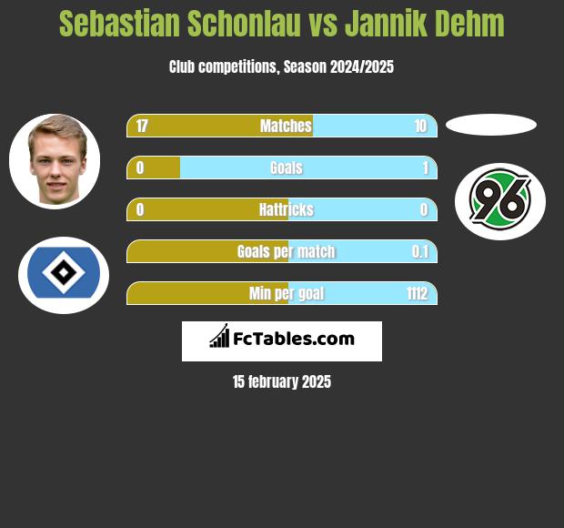 Sebastian Schonlau vs Jannik Dehm h2h player stats