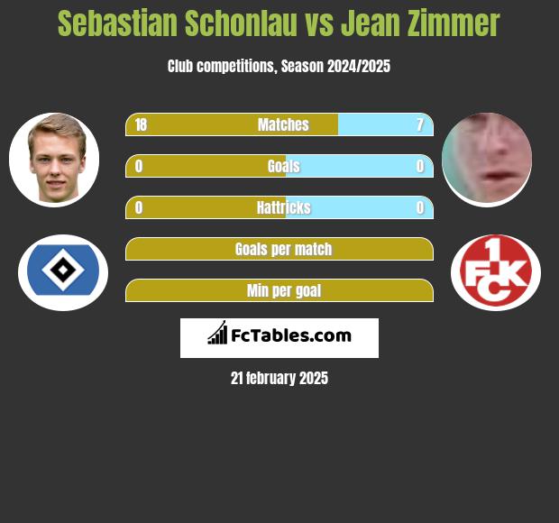 Sebastian Schonlau vs Jean Zimmer h2h player stats