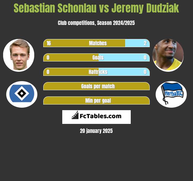 Sebastian Schonlau vs Jeremy Dudziak h2h player stats