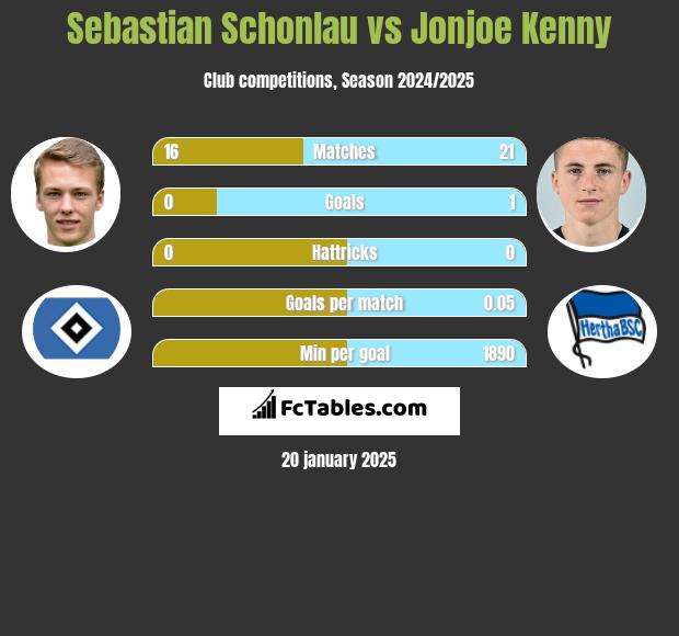 Sebastian Schonlau vs Jonjoe Kenny h2h player stats