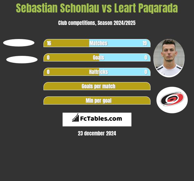 Sebastian Schonlau vs Leart Paqarada h2h player stats