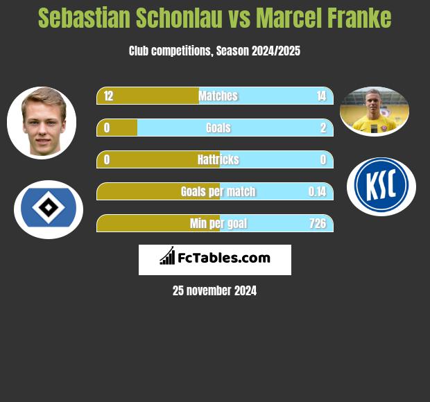 Sebastian Schonlau vs Marcel Franke h2h player stats