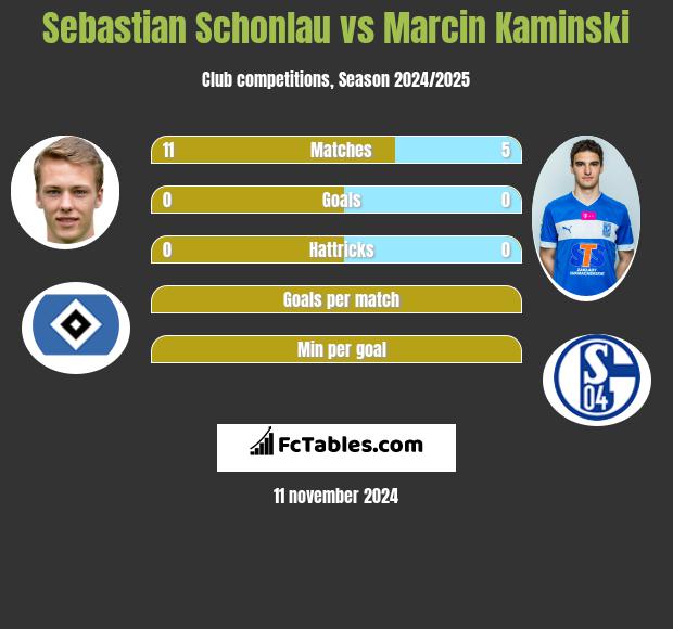 Sebastian Schonlau vs Marcin Kamiński h2h player stats