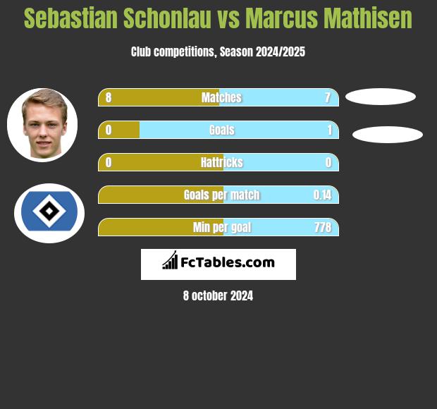 Sebastian Schonlau vs Marcus Mathisen h2h player stats