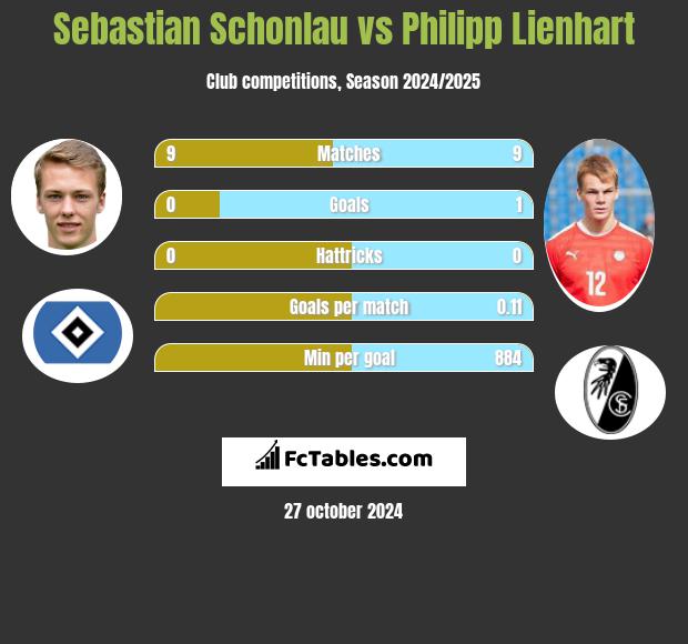 Sebastian Schonlau vs Philipp Lienhart h2h player stats