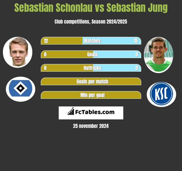 Sebastian Schonlau vs Sebastian Jung h2h player stats