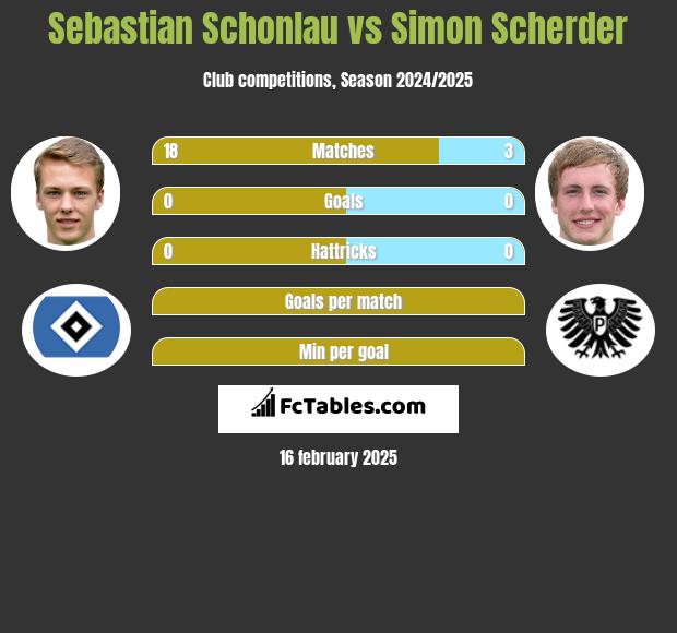 Sebastian Schonlau vs Simon Scherder h2h player stats