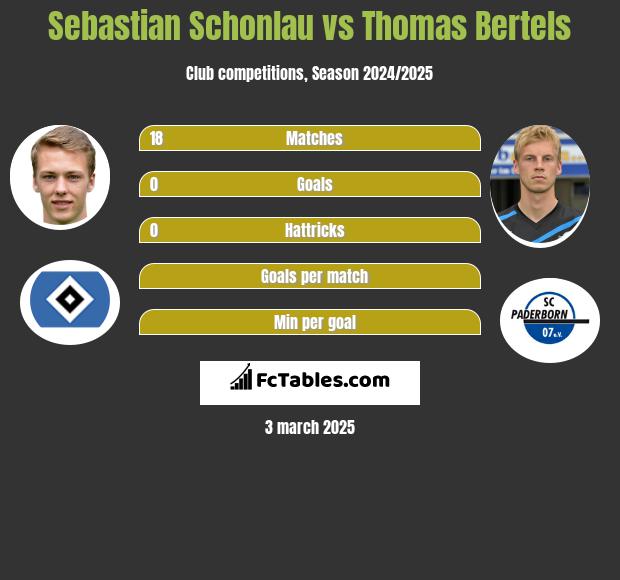 Sebastian Schonlau vs Thomas Bertels h2h player stats