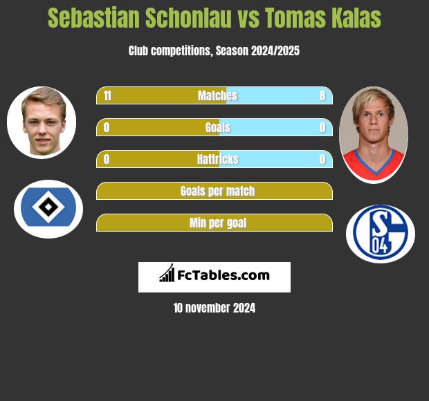 Sebastian Schonlau vs Tomas Kalas h2h player stats