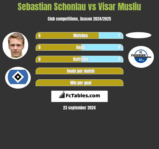 Sebastian Schonlau vs Visar Musliu h2h player stats