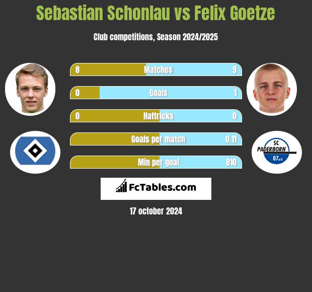 Sebastian Schonlau vs Felix Goetze h2h player stats