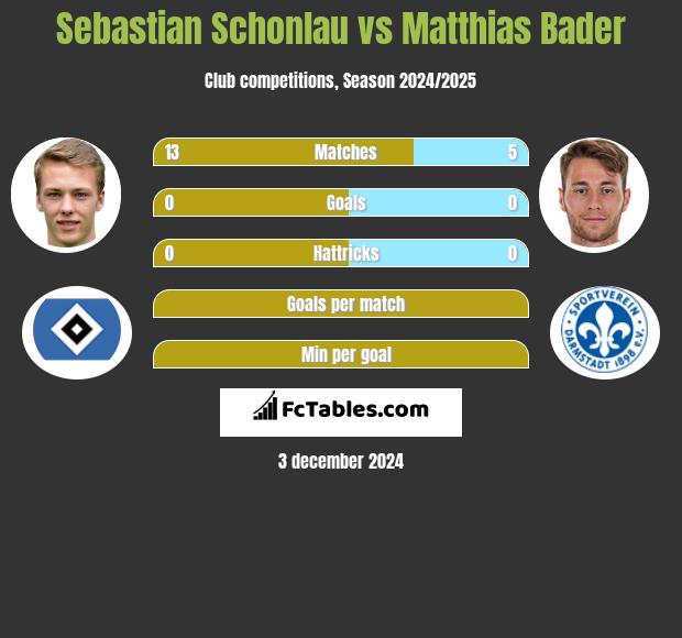 Sebastian Schonlau vs Matthias Bader h2h player stats