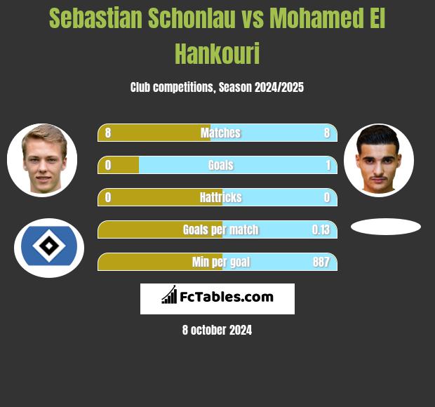 Sebastian Schonlau vs Mohamed El Hankouri h2h player stats