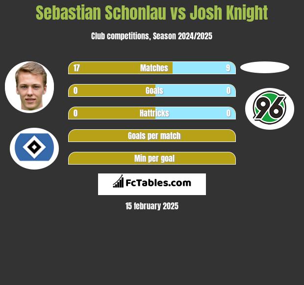 Sebastian Schonlau vs Josh Knight h2h player stats