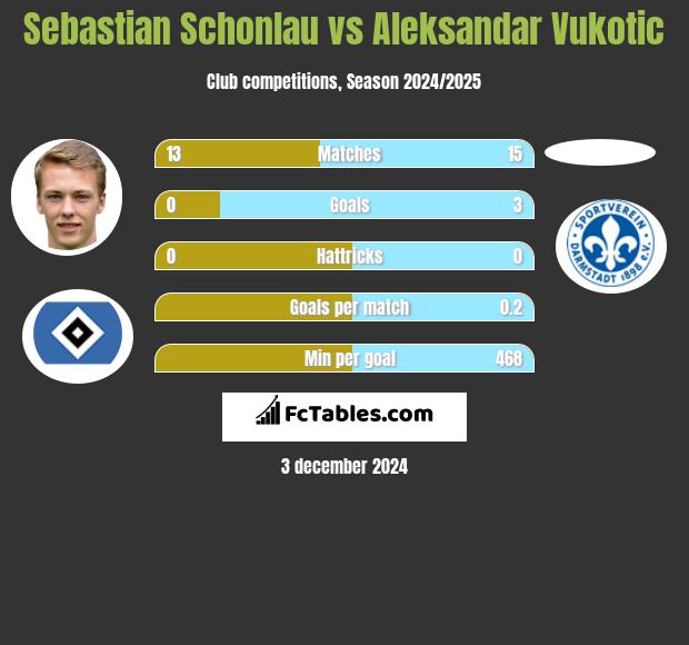 Sebastian Schonlau vs Aleksandar Vukotic h2h player stats