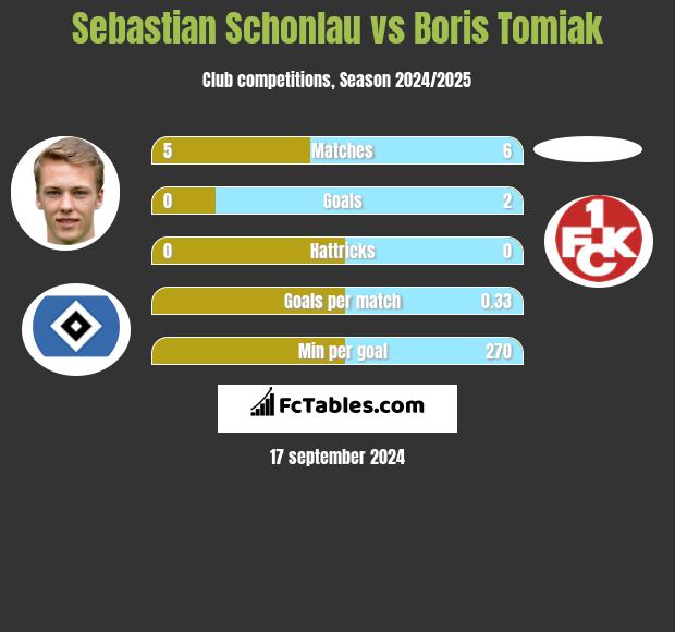 Sebastian Schonlau vs Boris Tomiak h2h player stats