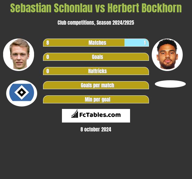 Sebastian Schonlau vs Herbert Bockhorn h2h player stats