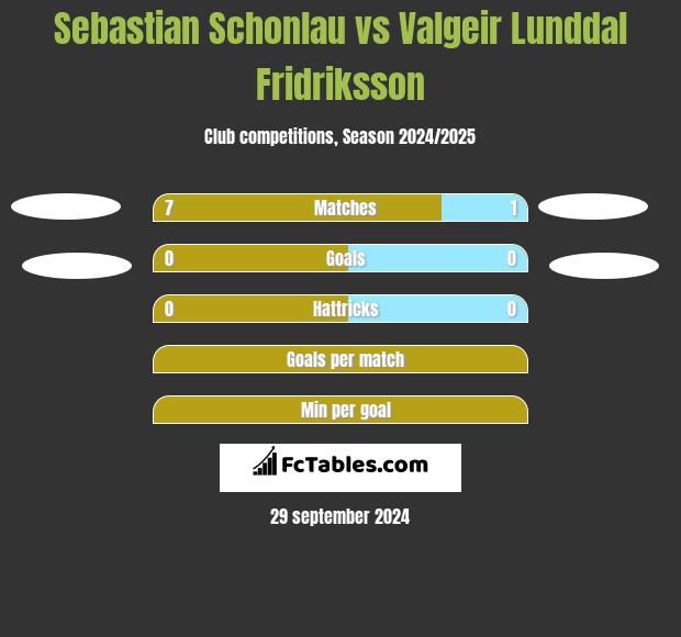 Sebastian Schonlau vs Valgeir Lunddal Fridriksson h2h player stats