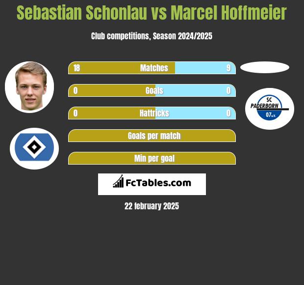 Sebastian Schonlau vs Marcel Hoffmeier h2h player stats