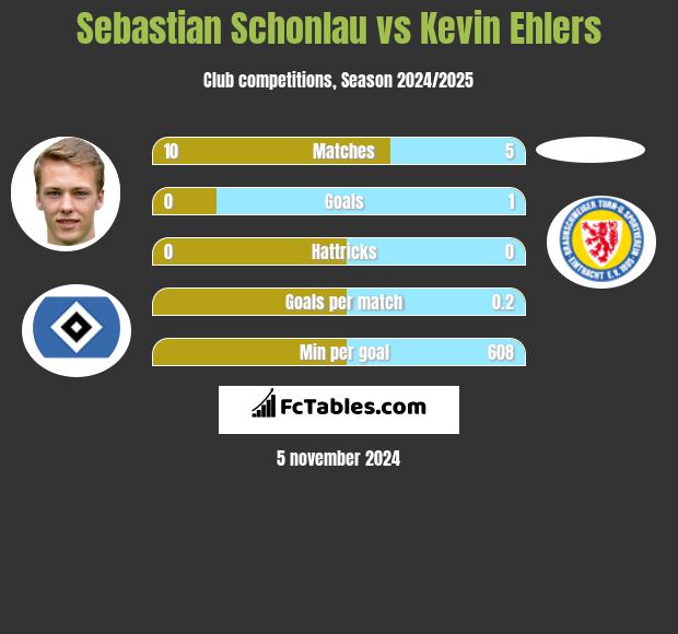 Sebastian Schonlau vs Kevin Ehlers h2h player stats