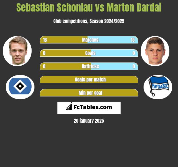 Sebastian Schonlau vs Marton Dardai h2h player stats