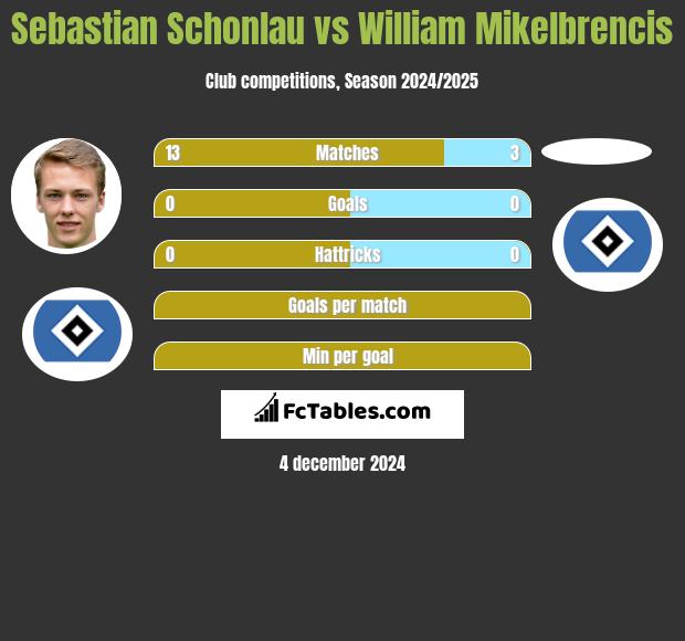 Sebastian Schonlau vs William Mikelbrencis h2h player stats