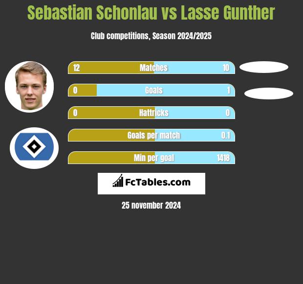 Sebastian Schonlau vs Lasse Gunther h2h player stats