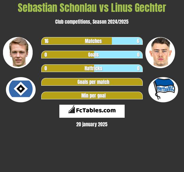 Sebastian Schonlau vs Linus Gechter h2h player stats