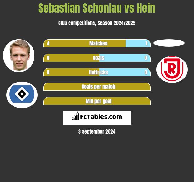 Sebastian Schonlau vs Hein h2h player stats