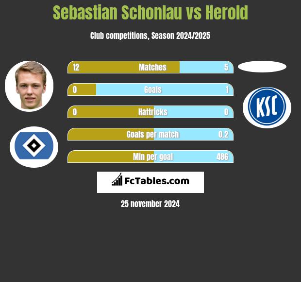 Sebastian Schonlau vs Herold h2h player stats