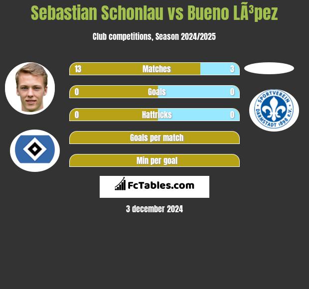 Sebastian Schonlau vs Bueno LÃ³pez h2h player stats