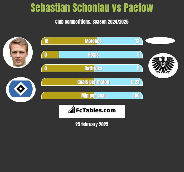 Sebastian Schonlau vs Paetow h2h player stats