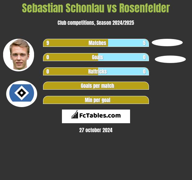 Sebastian Schonlau vs Rosenfelder h2h player stats