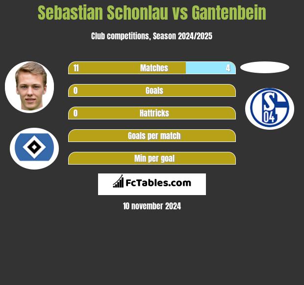 Sebastian Schonlau vs Gantenbein h2h player stats