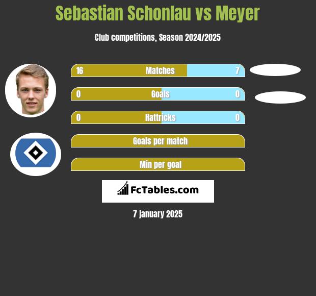 Sebastian Schonlau vs Meyer h2h player stats