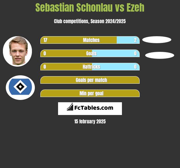 Sebastian Schonlau vs Ezeh h2h player stats