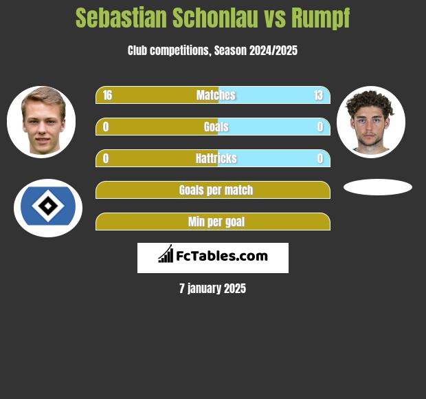 Sebastian Schonlau vs Rumpf h2h player stats