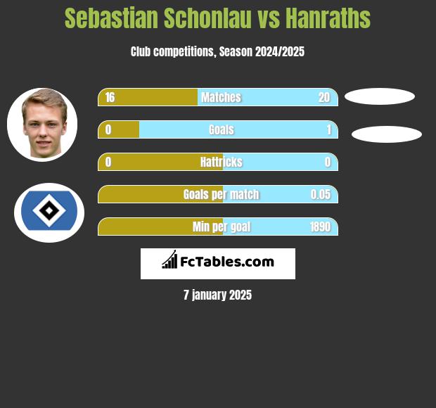 Sebastian Schonlau vs Hanraths h2h player stats