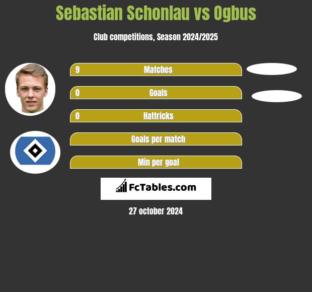 Sebastian Schonlau vs Ogbus h2h player stats