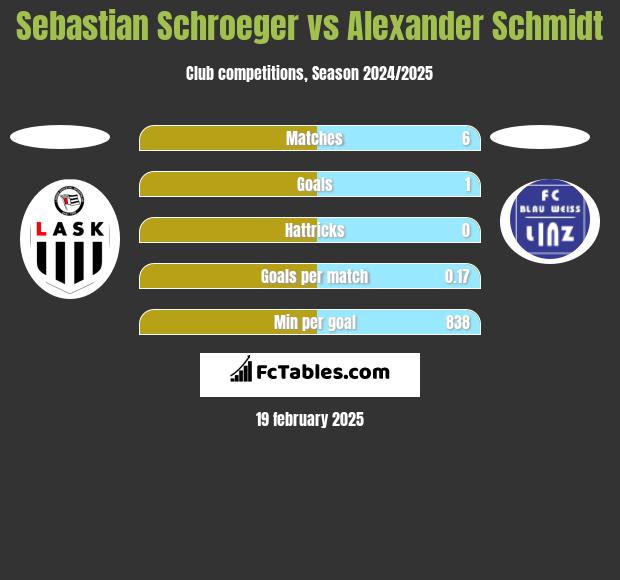 Sebastian Schroeger vs Alexander Schmidt h2h player stats