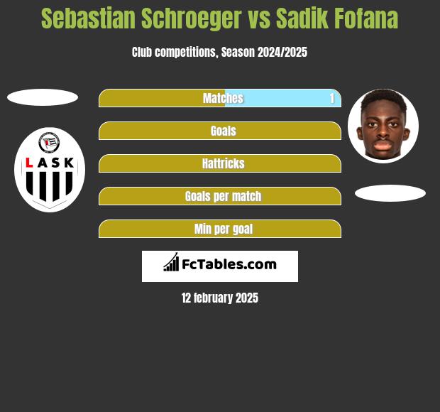 Sebastian Schroeger vs Sadik Fofana h2h player stats