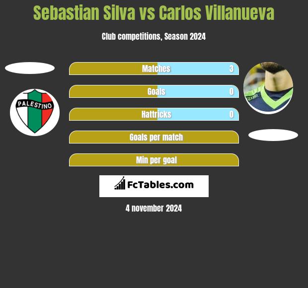 Sebastian Silva vs Carlos Villanueva h2h player stats