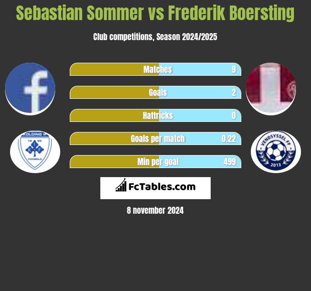 Sebastian Sommer vs Frederik Boersting h2h player stats